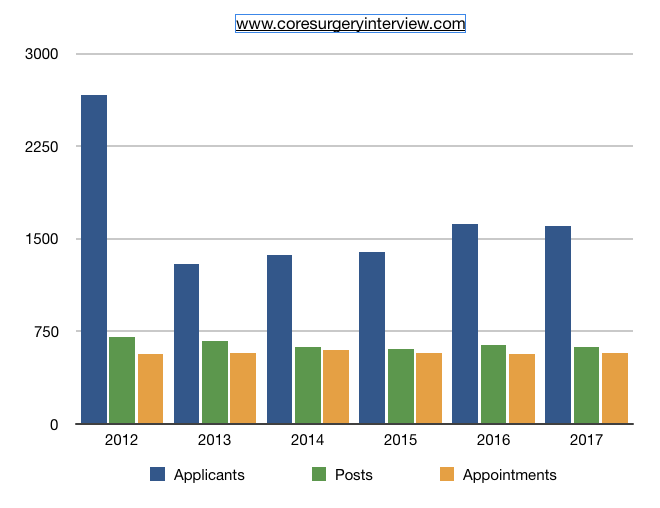 Core Surgery Interview Competition Ratios
